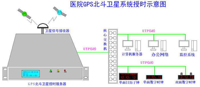 醫院內網時間同步方案圖
